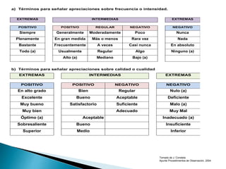 Tomado de J. Constela
Apunte Procedimientos de Observación, 2004
a) Términos para señalar apreciaciones sobre frecuencia o intensidad.
EXTREMAS INTERMEDIAS EXTREMAS
POSITIVO POSITIVO REGULAR NEGATIVO NEGATIVO
Siempre Generalmente Moderadamente Poco Nunca
Plenamente En gran medida Más o menos Rara vez Nada
Bastante Frecuentemente A veces Casi nunca En absoluto
Todo (a) Usualmente Regular Algo Ninguno (a)
Alto (a) Mediano Bajo (a)
b) Términos para señalar apreciaciones sobre calidad o cualidad
EXTREMAS INTERMEDIAS EXTREMAS
POSITIVO POSITIVO NEGATIVO NEGATIVO
En alto grado Bien Regular Nulo (a)
Excelente Bueno Aceptable Deficiente
Muy bueno Satisfactorio Suficiente Malo (a)
Muy bien Adecuado Muy Mal
Óptimo (a) Aceptable Inadecuado (a)
Sobresaliente Bueno Insuficiente
Superior Medio Inferior
 