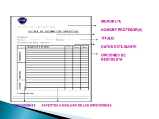 Profesora: Carla Barría Cisterna
ESCALA DE ESTIMACIÓN CONCEPTUAL
Nombre: …………………………………
Curso: …………………… Fecha: ……
Situación Evaluativa:
Aspectos a evaluar Logrado En
Proceso
No
Logrado
CONOCIMIENTOSHABILIDADESACTITUDES
Comentarios:
………………………………………………………………………………………………
……………………………………………………………………………………………
MEMBRETE
NOMBRE PROFESOR(A)
TÍTULO
DATOS ESTUDIANTE
OPCIONES DE
RESPUESTA
DIMENSIONES ASPECTOS A EVALUAR DE LAS DIMENSIONES
 