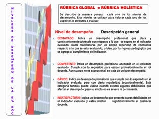 RÚBRICA GLOBAL o RÚBRICA HOLÍSTICA
Se describe de manera general cada uno de los niveles de
desempeño. Esos niveles se utilizan para valorar cada uno de los
aspectos o atributos a evaluar.
 DESTACADO: Indica un desempeño profesional que clara y
consistentemente sobresale con respecto a lo que se espera en el indicador
evaluado. Suele manifestarse por un amplio repertorio de conductas
respecto a lo que se está evaluando, o bien, por la riqueza pedagógica que
se agrega al cumplimiento del indicador.
 COMPETENTE: Indica un desempeño profesional adecuado en el indicador
evaluado. Cumple con lo requerido para ejercer profesionalmente el rol
docente. Aun cuando no es excepcional, se trata de un buen desempeño.
 BÁSICO: Indica un desempeño profesional que cumple con lo esperado en el
indicador evaluado, pero con cierta regularidad (ocasionalmente). Esta
categoría también puede usarse cuando existen algunas debilidades que
afectan el desempeño, pero su efecto no es severo ni permanente.
 INSATISFACTORIO: Indica un desempeño que presenta claras debilidades en
el indicador evaluado y éstas afectan significativamente el quehacer
docente.
N
I
V
E
L
E
E
S
D
E
D
E
S
E
M
P
E
Ñ
O
D
E
L
A
E
V.
D
O
C.
Nivel de desempeño Descripción general
 
