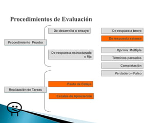 De desarrollo o ensayo
De respuesta estructurada
o fija
De respuesta breve
De respuesta extensa
Opción Múltiple
Términos pareados
Completación
Verdadero - Falso
Pauta de Cotejo
Escalas de Apreciación
Procedimiento Prueba
Realización de Tareas
 