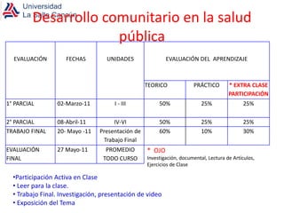 Desarrollo comunitario en la salud
                      pública
  EVALUACIÓN        FECHAS         UNIDADES               EVALUACIÓN DEL APRENDIZAJE



                                                  TEORICO             PRÁCTICO        * EXTRA CLASE
                                                                                      PARTICIPACIÓN
1° PARCIAL       02-Marzo-11          I - III          50%                25%               25%

2° PARCIAL       08-Abril-11         IV-VI             50%                25%               25%
TRABAJO FINAL    20- Mayo -11   Presentación de        60%                10%               30%
                                 Trabajo Final
EVALUACIÓN       27 Mayo-11        PROMEDIO       * OJO
FINAL                             TODO CURSO      Investigación, documental, Lectura de Artículos,
                                                  Ejercicios de Clase

  •Participación Activa en Clase
  • Leer para la clase.
  • Trabajo Final. Investigación, presentación de video
  • Exposición del Tema
 