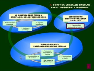 t 5.-  Elaboración y modelos de proyectos LA DIDACTICA COMO TEORÍA Y ORIENTACIÓN DE LOS PROCESOS DE E-A CONOCIMIENTO DIDÁCTICO Y PRÁCTICA EDUCATIVA DIMENSIONES DE LA ENSEÑANZA-APRENDIZAJE ESCOLAR 1.-  DIDÁCTICA: UN ESPACIO SINGULAR PARA COMPRENDER LA ENSEÑANZA 2.-   Cultura, Sociedad y Educación 3.-  Enseñanza y aprendizaje 4.-  Espacios organizativos 6.-  Intencionalidad de la enseñanza 7.-   Transmisión y recreación de la Cultura 8.-  La representación en el aula. 9.-  Los procesos de reflexión y mejora 