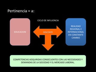 REALIDADREGIONAL EINTERNACIONAL EN CONSTANTE CAMBIOPertinencia = a:EDUCACIONCICLO DE INFLUENCIADISCENTECOMPETENCIAS ADQUIRIDAS CONSECUENTES CON LAS NECESIDADES Y DEMANDAS DE LA SOCIEDAD Y EL MERCADO LABORAL.