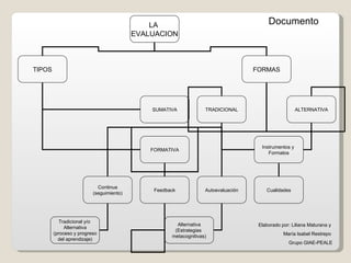 Elaborado por: Liliana Maturana y  María Isabel Restrepo  Grupo GIAE-PEALE Documento  LA  EVALUACION TIPOS FORMAS SUMATIVA FORMATIVA TRADICIONAL ALTERNATIVA Continua (seguimiento) Feedback Autoevaluación Instrumentos y  Formatos Cualidades Alternativa (Estrategias  metacognitivas) Tradicional y/o  Alternativa (proceso y progreso del aprendizaje) 