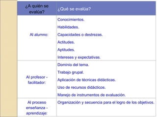 ¿A quién se evalúa? ¿Qué se evalúa?           Al alumno: Conocimientos. Habilidades. Capacidades o destrezas. Actitudes. Aptitudes. Intereses y expectativas. Al profesor - facilitador: Dominio del tema. Trabajo grupal. Aplicación de técnicas didácticas. Uso de recursos didácticos. Manejo de instrumentos de evaluación. Al proceso enseñanza - aprendizaje: Organización y secuencia para el logro de los objetivos. 