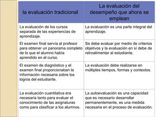 la evaluación tradicional  La evaluación del desempeño que ahora se emplean La evaluación de los cursos separada de las experiencias de aprendizaje. La evaluación es una parte integral del aprendizaje. El examen final servía al profesor para obtener un panorama completo de lo que el alumno había aprendido en el curso. Se debe evaluar por medio de criterios objetivos y la evaluación en sí debe de retroalimentar al estudiante. El examen de diagnóstico y el examen final proporcionaban la información necesaria sobre los logros del estudiante. La evaluación debe realizarse en múltiples tiempos, formas y contextos. La evaluación cuantitativa era necesaria tanto para evaluar el conocimiento de las asignaturas como para clasificar a los alumnos.  La autoevaluación es una capacidad que es necesario desarrollar permanentemente, es una medida necesaria en el proceso de evaluación. 