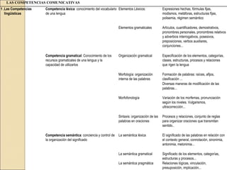 LAS COMPETENCIAS COMUNICATIVAS 1 .Las Competencias lingüísticas Competencia léxica : conocimiento del vocabulario de una lengua Elementos Léxicos: Expresiones hechas, fórmulas fijas, modismos, metáforas, estructuras fijas, polisemia, régimen semántico Elementos gramaticales Artículos, cuantificadores, demostrativos, pronombres personales, pronombres relativos y adverbios interrogativos, posesivos, preposiciones, verbos auxiliares, conjunciones... Competencia gramatical : Conocimiento de los recursos gramaticales de una lengua y la capacidad de utilizarlos Organización gramatical Especificación de los elementos, categorías, clases, estructuras, procesos y relaciones  que rigen la lengua  Morfología: organización interna de las palabras Formación de palabras: raíces, afijos, clasificación ... Diversas maneras de modificación de las palabras... Morfofonología Variación de los morfemas, pronunciación según los niveles. Vulgarismos, ultracorrección... Sintaxis: organización de las palabras en oraciones Procesos y relaciones, conjunto de reglas para organizar oraciones que transmitan sentido.. Competencia semántica : conciencia y control de la organización del significado La semántica léxica El significado de las palabras en relación con el contexto general, connotación, sinonimia, antonimia, metonimia... La semántica gramatical Significado de los elementos, categorías, estructuras y procesos... La semántica pragmática Relaciones lógicas, vinculación, presuposición, implicación... 