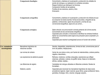 Competencia fonológica Conocimiento y destreza en la percepción y producción de unidades de sonido de la lengua y su realización en contextos concretos. Rasgos fonéticos que distinguen los fonemas. Composición fonética de las palabras Fonética de las oraciones, acento y ritmo Entonación Competencia ortográfica Conocimiento y destreza en la percepción y producción de símbolos de que se componen los textos escritos: formas de las letras, ortografía de las palabras, contracciones, signos de puntuación y normas de uso, convenciones tipográficas, signos de uso común... Competencia ortoépica Saber articular una pronunciación correcta partiendo de la forma escrita. Conocimiento de las convenciones ortográficas Capacidad para consultar un diccionario e identificar los símbolos fonéticos Aplicar los conocimientos sobre signos de puntuación para la expresión y la entonación. Capacidad para resolver la ambigüedad sonora en función del contexto  2.La  competencia sociolingüística Marcadores lingüísticos de  relaciones sociales Saludos, despedidas, presentaciones, formas de trato, convenciones para el turno de palabra, interjecciones... Las normas de cortesía Varían de una cultura a otra y son fuente de malentendidos, cortesía positiva, negativa, descortesía... Las expresiones de sabiduría popular Refranes, modismos, comillas coloquiales, expresiones que reflejan creencias, actitudes y valores, los graffiti, lemas, frases en la televisión, afiches, carteles, tarjetas... Las diferencias de registro Variedades de la lengua utilizadas en diferentes contextos. Niveles de formalidad... Dialecto y acento Capacidad para reconocer los marcadores lingüísticos de clase social, procedencia regional, origen nacional, grupo étnico, grupo profesional: léxico, gramática, fonología, ritmo, volumen, lenguaje corporal... 