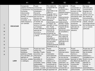 A1 A2 B1 B2 C1 C2 C O M P R E N D E R ESCUCHAR Comprendo palabras familiares y expresiones muy corrientes relacionadas conmigo, mi familia y el entorno concreto e inmediato, si se habla despacio y con claridad. Puedo comprender expresiones y un vocabulario frecuente relacionado con lo que me es muy cercano (por ejemplo yo mismo, mi familia, las compras, el entorno inmediato o el trabajo). Puedo entender lo esencial de anuncios y mensajes sencillos y claros. Soy capaz de comprender los puntos esenciales si se utiliza un lenguaje claro y estándar y si se trata de temas que me son familiares relacionados con el trabajo, los estudios, el ocio, etc. Puedo comprender lo esencial de numerosas emisiones de radio o televisión sobre la actualidad o sobre temas por los que estoy personal o profesionalmente interesado si se habla de despacio y claramente. Soy capaz de entender conferencias y discursos bastante largos e incluso seguir una argumentación compleja si el tema me es relativamente familiar. Puedo comprender la mayoría de las emisiones televisivas sobre la actualidad y las informaciones. Soy capaz de comprender la mayoría de las películas en la lenguaje estándar. Puedo comprender un discurso largo aunque no esté claramente estructurado y la articulación esté únicamente implícita. Puedo comprender las emisiones televisivas y las películas sin demasiado esfuerzo. No tengo dificultad para comprender el lenguaje oral, tanto si es en directo como en los medios de comunicación y aunque se hable rápido, siempre que tenga tiempo de familiarizarme con un acento particular. LEER Comprendo nombres familiares, palabras y frases muy sencillas, por ejemplo en anuncios, carteles o catálogos. Puedo leer texto cortos muy sencillos. Puedo encontrar una información particular previsible en documentos corrientes, como publicidades, folletos, menús y horarios, y puedo comprender cartas personales cortas y sencillas. Puedo comprender textos redactados esencialmente en un idioma cotidiana o relativa a mi trabajo. Puedo comprender la descripción de acontecimientos, la expresión de sentimientos y deseos en cartas personales. Puedo leer artículos e informes sobre temas contemporáneos en los que los autores adoptan una actitud particular o un cierto punto de vista. Puedo comprender un texto literario contemporáneo en prosa.  Puedo comprender textos sobre hechos o literarios largos y complejos y apreciar en ellos las diferencias de estilo. Puedo comprender artículos especializados e instrucciones técnicas largas aunque no tengan relación con mi campo de actividad. Puedo leer sin esfuerzo todo tipo de textos, incluso abstractos o complejos en su fondo o en su forma, por ejemplo un manual, un artículo especializado o una obra literaria.  