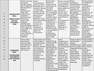 P R O D U C C I Ó N: H A B L A R INTERACCIÓN ORAL: TOMAR PARTE EN UNA CONVERSA-CIÓN Puedo comunicar, de manera sencilla, siempre que mi interlocutor esté dispuesto a repetir o reformular sus frases más lentamente y a ayudarme a expresar lo que intento decir. Puedo hacer preguntas sencillas sobre temas familiares o sobre aquello de lo que tengo una necesidad inmediata, así como responder a ese tipo de preguntas. Puedo comunicarme en tareas sencillas y habituales que no requieran más que un intercambio sencillo y directo de informaciones sobre temas y actividades familiares. Puedo tener intercambios muy breves aunque, por lo general, no comprendo lo suficiente para seguir una conversación. Puedo hacer frente a la mayoría de las situaciones que me puedo encontrar durante un viaje en una región en la que se hable el idioma en cuestión. Puedo tomar parte sin prepararlo de antemano en un conversación sobre temas familiares o de interés personal o que se refieran a la vida cotidiana (por ejemplo familia, ocio, trabajo, viaje y actualidad). Puedo comunicar con un grado de espontaneidad y comodidad que hace posible una interacción normal con un locutor nativo. Puedo participar activamente en una conversación en situaciones familiares y presentar y defender mis opiniones. Puedo expresarme espontáneamente y de manera fluida sin dar la impresión de tener que buscar las palabras. Puedo utilizar el idioma con flexibilidad y eficacia para fines sociales o profesionales. Puedo expresar mis ideas y opiniones con precisión y enlazar mis intervenciones con las de mis interlocutores. Puedo participar sin esfuerzo en cualquier conversación o discusión y también me siento muy cómodo con las expresiones idiomáticas y los giros corrientes. Puedo expresarme corrientemente y transmitir con precisión matices sutiles de sentido. En caso de problema, puedo dar marcha atrás para remediarlo con bastante habilidad para que pase casi desapercibido. EXPRESIÓN ORAL: EXPRESARSE ORALMENTE CON CONTINUI-DAD Puedo utilizar expresiones y frases sencillas para describir mi domicilio y las personas a las que conozco. Puedo utilizar una serie de frases o expresiones para describir con términos sencillos a mi familia y a otras personas, mis condiciones de vida, mi formación y mi actividad profesional actual o reciente. Puedo expresarme de manera sencilla para contar experiencias y acontecimientos, mis sueños, mis esperanzas o mis objetivos. Puedo dar brevemente los motivos y explicaciones sobre mis opiniones o proyectos. Puedo contar una historia o la intriga de un libro o de una película y expresar mis reacciones. Puedo expresarme de manera clara y detallada sobre una amplia gama de temas relativos a mis centros de interés. Puedo desarrollar un punto de vista sobre un tema de actualidad y explicar las ventajas y los inconvenientes de las distintas posibilidades. Puedo presentar descripciones claras y detalladas sobre temas complejos, integrando temas que estén relacionados, desarrollando ciertos puntos y terminando la intervención de manera adecuada. Puedo presentar una descripción o una argumentación clara y fluida en el estilo adecuado al contexto, construir una presentación de manera lógica y ayudar a mi auditor a fijarse en los puntos importantes y recordarlos. 