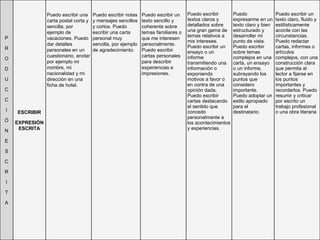 P R O D U C C I Ó N E S C R I T A ESCRIBIR EXPRESIÓN ESCRITA Puedo escribir una carta postal corta y sencilla, por ejemplo de vacaciones. Puedo dar detalles personales en un cuestionario, anotar por ejemplo mi nombre, mi nacionalidad y mi dirección en una ficha de hotel. Puedo escribir notas y mensajes sencillos y cortos. Puedo escribir una carta personal muy sencilla, por ejemplo de agradecimiento. Puedo escribir un texto sencillo y coherente sobre temas familiares o que me interesen personalmente. Puedo escribir cartas personales para describir experiencias e impresiones. Puedo escribir textos claros y detallados sobre una gran gama de temas relativos a mis intereses. Puedo escribir un ensayo o un informe transmitiendo una información o exponiendo motivos a favor o en contra de una opinión dada. Puedo escribir cartas destacando el sentido que concedo personalmente a los acontecimientos y experiencias. Puedo expresarme en un texto claro y bien estructurado y desarrollar mi punto de vista. Puedo escribir sobre temas complejos en una carta, un ensayo o un informe, subrayando los puntos que considero importante. Puedo adoptar un estilo apropiado para el destinatario. Puedo escribir un texto claro, fluido y estilísticamente acorde con las circunstancias. Puedo redactar cartas, informes o artículos complejos, con una construcción clara que permita al lector a fijarse en los puntos importantes y recordarlos. Puedo resumir y criticar por escrito un trabajo profesional o una obra literaria 