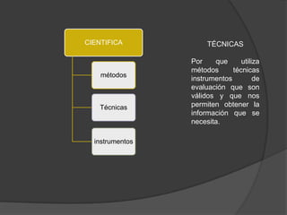 CIENTIFICA            TÉCNICAS

                 Por    que      utiliza
                 métodos      técnicas
    métodos
                 instrumentos         de
                 evaluación que son
                 válidos y que nos
    Técnicas     permiten obtener la
                 información que se
                 necesita.

  instrumentos
 