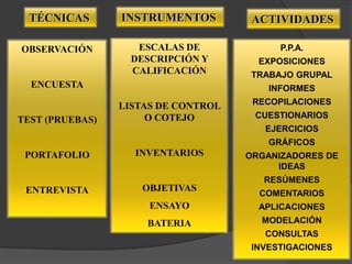 TÉCNICAS       INSTRUMENTOS         ACTIVIDADES

OBSERVACIÓN         ESCALAS DE             P.P.A.
                   DESCRIPCIÓN Y       EXPOSICIONES
                   CALIFICACIÓN       TRABAJO GRUPAL
  ENCUESTA                               INFORMES

                 LISTAS DE CONTROL    RECOPILACIONES
                      O COTEJO        CUESTIONARIOS
TEST (PRUEBAS)
                                        EJERCICIOS
                                         GRÁFICOS
 PORTAFOLIO        INVENTARIOS       ORGANIZADORES DE
                                          IDEAS
                                        RESÚMENES
 ENTREVISTA         OBJETIVAS
                                       COMENTARIOS
                      ENSAYO           APLICACIONES
                     BATERIA           MODELACIÓN
                                        CONSULTAS
                                      INVESTIGACIONES
 