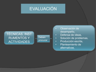 EVALUACIÓN



                            •   Observación de
                                desempeño,
TÉCNICAS, INST              •   Defensa de ideas,
 RUMENTOS Y      Deben      •   Solución de problemas,
                 procurar
 ACTIVIDADES                •   Producción escrita,
                            •   Planteamiento de
                                alternativas.
 