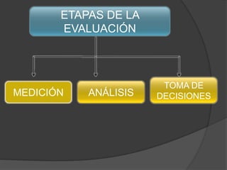 ETAPAS DE LA
       EVALUACIÓN



                       TOMA DE
MEDICIÓN   ANÁLISIS   DECISIONES
 