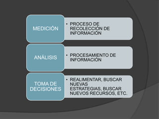 • PROCESO DE
MEDICIÓN       RECOLECCIÓN DE
               INFORMACIÓN




             • PROCESAMIENTO DE
 ANÁLISIS      INFORMACIÓN



             • REALIMENTAR, BUSCAR
 TOMA DE       NUEVAS
DECISIONES     ESTRATEGIAS, BUSCAR
               NUEVOS RECURSOS, ETC.
 