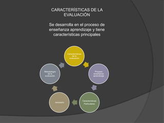 CARACTERÍSTICAS DE LA
          EVALUACIÓN

    Se desarrolla en el proceso de
    enseñanza aprendizaje y tiene
      características principales



                      Características
                          de la
                       evaluación




Metodología                                         Proceso
   de la                                           enseñanza
evaluación                                         aprendizaje




                                        Características
          necesario
                                         Particulares
 