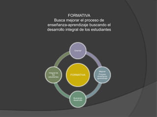 FORMATIVA
   Busca mejorar el proceso de
enseñanza-aprendizaje buscando el
desarrollo integral de los estudiantes




                Orientar




                               Mejorar
Integral de
    los       FORMATIVA       Proceso
estudiantes                  enseñanza
                             aprendizaje




               Buscando
               desarrollo
 