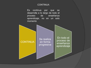 CONTINUA

   Es continua por que se
   desarrolla a lo largo de todo el
   proceso       de     enseñanza
   aprendizaje, no en un solo
   momento




                                En todo el
              Se realiza
                               proceso de
CONTINUA       en forma
                               enseñanza
              progresiva
                               aprendizaje
 