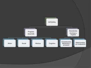 INTEGRAL




                                                              Estudiantes
                 Progreso
                                                              Hombres y
                 desarrollo
                                                               mujeres



                                                     Considerando
                                                                       Relacionados
Motor   Social                Afectivo   Cognitivo    elementos y
                                                                      con evaluación
                                                       procesos
 