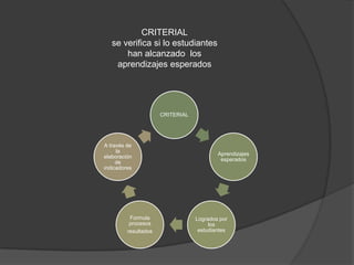 CRITERIAL
   se verifica si lo estudiantes
       han alcanzado los
    aprendizajes esperados




                      CRITERIAL




A través de
     la
                                          Aprendizajes
elaboración
                                           esperados
     de
indicadores




          Formula                 Logrados por
          procesos                     los
         resultados                estudiantes
 