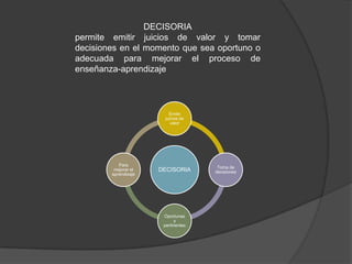 DECISORIA
permite emitir juicios de valor y tomar
decisiones en el momento que sea oportuno o
adecuada para mejorar el proceso de
enseñanza-aprendizaje



                         Emite
                       juicios de
                          valor




           Para
                                      Toma de
         mejorar el   DECISORIA      decisiones
        aprendizaje




                       Oportunas
                             y
                       pertinentes
 