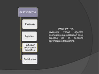 PARTICIPATIVA




    Involucra

                         PARTIPATIVA.
                 involucra    varios    agentes
    Agentes
                 esenciales que participan en el
                 proceso de en señanza
                 aprendizaje del alumno
    Participan
   del proceso
    educativo


   Del alumno
 