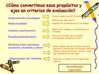 ¿Cómo convertimos esos propósitos y
  ejes en criterios de evaluación?
                                Ubican cuándo ocurrió el hecho/ proceso
 Ordenamiento cronológico
                                Explican por qué ocurrió
 Multicausalidad                Explican las consecuencias en el tiempo


                                Explican los cambios y continuidades en
 Cambio y permanencia           el tiempo

                                Valoran la relación de los hechos
 Pasado-presente-futuro         en el pasado, presente y futuro


 Dinámica entre naturaleza,
                                Ubican dónde ocurrió el hecho/ proceso.
 economía, sociedad y cultura   Explican la interacción ser humano-naturaleza
                                 Explican factores físicos/ sociales para
                                 que sucedieran en ese lugar

  Organización del territorio    Explican su impacto en la organización
                                 espacial

                                               Aprendizajes
                                                esperados
 