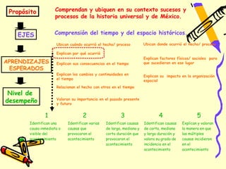 Propósito           Comprendan y ubiquen en su contexto sucesos y
                     procesos de la historia universal y de México.


   EJES             Comprensión del tiempo y del espacio históricos.
                     Ubican cuándo ocurrió el hecho/ proceso          Ubican donde ocurrió el hecho/ proceso

                     Explican por qué ocurrió
                                                                      Explican factores físicos/ sociales para
APRENDIZAJES         Explican sus consecuencias en el tiempo          que sucedieran en ese lugar
 ESPERADOS
                     Explican los cambios y continuidades en          Explican su impacto en la organización
                     el tiempo                                        espacial
                     Relacionan el hecho con otros en el tiempo
 Nivel de
desempeño            Valoran su importancia en el pasado presente
                     y futuro


               1                   2                    3                     4                    5
       Identifican una     Identifican varias   Identifican causas    Identifican causas   Explican y valoran
       causa inmediata o   causas que           de larga, mediana y   de corta, mediana    la manera en que
       visible del         provocaron el        corta duración que    y larga duración y   las múltiples
       acontecimiento      acontecimiento       provocaron el         valora su grado de   causas incidieron
                                                acontecimiento        incidencia en el     en el
                                                                      acontecimiento       acontecimiento
 