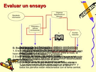 Evaluar un ensayo
                                                 Organiza
                                              lógicamente el
    Recolecta
                                                 discurso
   información




                      Interpreta y
                        delinea
                     conclusiones
                                                                 Escribe-
                                                                reescribe




   D. Escribir ensayo la información y elabora conclusiones
            C. Interpreta de información
             Recolección
            B. Interpreta la información y elabora conclusiones
   1. El texto Las distintas partes deltal cualy emplearedacción que poco
            1. cuenta con múltiples errores texto se encuentran
            1. Emplea la en su libro de ortográficos y de información
             1. Investiga información texto sin sintetizar ni comentar.
            desarticuladas pues no existe relación entre el título, el
   hacen difícil su lectura con el tema y la sintetiza.
             relacionada
            2. Relaciona la información
   2. El texto Sintetizaen fuentes las conclusiones. y saca sus lee
            desarrollo del tema yortográficos y y selecciona generalmente
            3. tiene algunos información, la cuestiona
             2. Indaga la errores generales de redacción pero se propias
   de manera Algunos párrafos del texto se tema
            2. fluida
            conclusionesrelacionada con el
             información                           encuentran desarticulados
   3. El textono lee de maneraver conclara pues específicas y errores
            o se tienenen obras generales y no cuenta con siempre
             3. Indaga que fluida y la temática central
            3. La organización de las ideas sigue un el tema
             selecciona información relacionada con orden lógico y
            todos los párrafos están relacionados con el tema central.
 