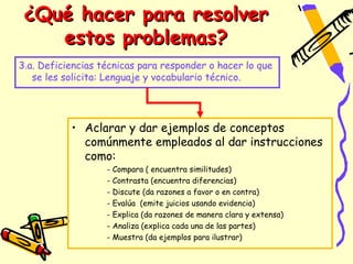 ¿Qué hacer para resolver
    estos problemas?
3.a. Deficiencias técnicas para responder o hacer lo que
   se les solicita: Lenguaje y vocabulario técnico.




           • Aclarar y dar ejemplos de conceptos
             comúnmente empleados al dar instrucciones
             como:
                   - Compara ( encuentra similitudes)
                   - Contrasta (encuentra diferencias)
                   - Discute (da razones a favor o en contra)
                   - Evalúa (emite juicios usando evidencia)
                   - Explica (da razones de manera clara y extensa)
                   - Analiza (explica cada una de las partes)
                   - Muestra (da ejemplos para ilustrar)
 