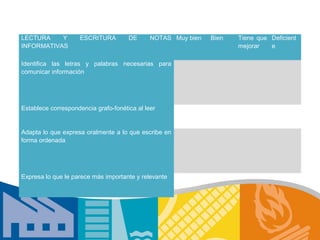 LECTURA    Y        ESCRITURA         DE      NOTAS Muy bien   Bien   Tiene que Deficient
INFORMATIVAS                                                          mejorar   e

Identifica las letras y palabras necesarias para
comunicar información




Establece correspondencia grafo-fonética al leer


Adapta lo que expresa oralmente a lo que escribe en
forma ordenada




Expresa lo que le parece más importante y relevante
 