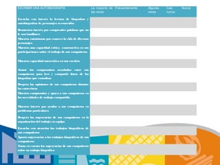ESCRIBIR UNA AUTOBIOGRAFÍA                             La mayoría de Frecuentemente   Algunas   Casi    Nunca
                                                       las veces                      veces     nunca

Escucha con interés la lectura de biografías y
autobiografías de personajes reconocidos

Demuestra interés por comprender palabras que no
le son familiares
Muestra entusiasmo por conocer la vida de diversos
personajes
Muestra una capacidad crítica constructiva en sus
participaciones sobre el trabajo de sus compañeros

Muestra capacidad autocrítica en sus escritos

Asume los compromisos acordados entre sus
compañeros para leer y compartir datos de las
biografías que consultan

R espeta las opiniones de sus compañeros durante
las entrevistas
Muestra compromiso y apoya a sus compañeros en
las necesidades de trabajo compartido

Muestra interés por ayudar a sus compañeros en
problemas particulares

Respeta las sugerencias de sus compañeros en la
organización del trabajo en equipo

Escucha con atención los trabajos biográficos de
sus compañeros
Aporta sugerencias a los trabajos biográficos de sus
compañeros
Toma en cuenta las sugerencias de sus compañeros
sobre su trabajo biográfico
 