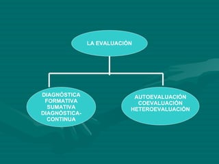 LA EVALUACIÓN DIAGNÓSTICA FORMATIVA SUMATIVA DIAGNÓSTICA- CONTINUA AUTOEVALUACIÓN COEVALUACIÓN HETEROEVALUACIÓN 