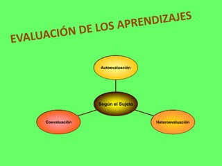 Autoevaluación




               Según el Sujeto


Coevaluación                     Heteroevaluación
 