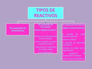 TIPOS DE
                   REACTIVOS
                       De evaluación de           De evaluación de Producto
                         Desempeño                Objeto+Acción+Condición
De evaluación de
 conocimiento      Acción+Objeto+Condición

                                                  La prenda de          vestir
                   Verifica las condiciones del   contiene todas las
                         área de trabajo?         costuras visibles?
                   Limpia el equipo con base      El proyecto de desarrollo
                      a especificaciones?         comunitario
                   Selecciona los materiales      contiene los datos de la
                       de trabajo según           organización?
                       el procedimiento?          El      programa         de
                                                  capacitación considera
                                                  todo el material didáctico?
 