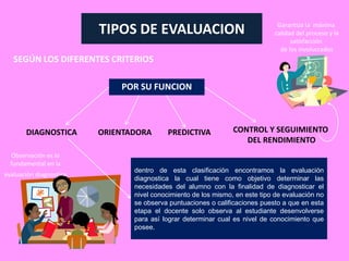 Garantiza la máxima
                         TIPOS DE EVALUACION                                 calidad del proceso y la
                                                                                   satisfacción
                                                                               de los involucrados
   SEGÚN LOS DIFERENTES CRITERIOS

                             POR SU FUNCION



       DIAGNOSTICA       ORIENTADORA      PREDICTIVA            CONTROL Y SEGUIMIENTO
                                                                   DEL RENDIMIENTO
  Observación es lo
  fundamental en la
                                dentro de esta clasificación encontramos la evaluación
evaluación diagnostica
                                diagnostica la cual tiene como objetivo determinar las
                                necesidades del alumno con la finalidad de diagnosticar el
                                nivel conocimiento de los mismo, en este tipo de evaluación no
                                se observa puntuaciones o calificaciones puesto a que en esta
                                etapa el docente solo observa al estudiante desenvolverse
                                para así lograr determinar cual es nivel de conocimiento que
                                posee.
 