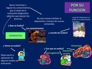 Busca reorientar y
    regular los conocimientos
                                                                        POR SU
        que a través de la                                             FUNCION
      evaluación diagnostica
     sabemos que poseen los
                                                                        Luego del diagnostico se
             alumnos              De esta manera facilitar la           elabora una planificación
                                adquisición y manejo de nuevos          evaluativa
                                          contenidos
      ¿ Que se Evalúa?
                         Los conocimientos
                                                 ¿ cuando de evalúa?
       FORMATIVA


  ¿ Como se evalúa?                                                    Entrevistas
                                             ¿ Con que se evalúa?
                                                                Exámenes
                                               Interrogatorios escritos
Observación y
aplicación de
algunos medios de
evaluación
 