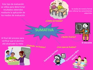 Este tipo de evaluación
se utiliza para determinar
                                                         Se evalúa de manera formal
  resultados obtenidos                                para reforzar los conocimientos
mediante la aplicación de                                                  adquiridos
los medios de evaluación

                                 ¿Cómo se Evalúa?



                             SUMATIVA
                                               ¿Quién Evalúa?
Al final del proceso para
verificar que el alumno
 allá alcanzado la meta                                                El Docente
                                           ¿Con que se Evalúa?
 