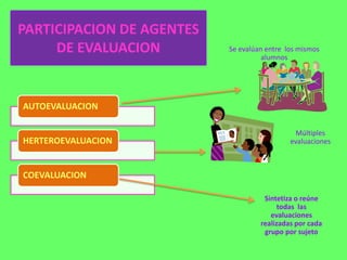 PARTICIPACION DE AGENTES
     DE EVALUACION         Se evalúan entre los mismos
                                     alumnos




AUTOEVALUACION

                                              Múltiples
HERTEROEVALUACION                            evaluaciones



COEVALUACION

                                     Sintetiza o reúne
                                          todas las
                                       evaluaciones
                                    realizadas por cada
                                     grupo por sujeto
 