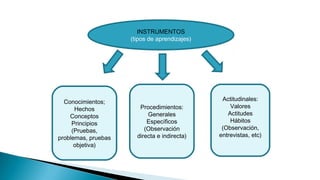 INSTRUMENTOS
(tipos de aprendizajes)

Conocimientos;
Hechos
Conceptos
Principios
(Pruebas,
problemas, pruebas
objetiva)

Procedimientos:
Generales
Específicos
(Observación
directa e indirecta)

Actitudinales:
Valores
Actitudes
Hábitos
(Observación,
entrevistas, etc)

 