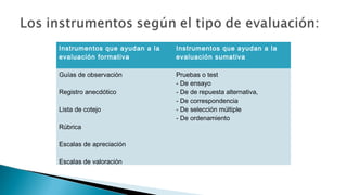 Instrumentos que ayudan a la
evaluación formativa

Instrumentos que ayudan a la
evaluación sumativa

Guías de observación

Pruebas o test
- De ensayo
- De de repuesta alternativa,
- De correspondencia
- De selección múltiple
- De ordenamiento

Registro anecdótico
Lista de cotejo
Rúbrica
Escalas de apreciación
Escalas de valoración

 