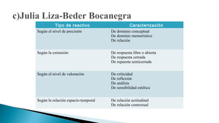 Tipo de reactivo
Según el nivel de precisión

Caracterización
De dominio conceptual
De dominio memorístico
De relación

Según la extensión

De respuesta libre o abierta
De respuesta cerrada
De repuesta semicerrada

Según el nivel de valoración

De criticidad
De reflexión
De análisis
De sensibilidad estética

Según la relación espacio-temporal

De relación actitudinal
De relación contextual

 
