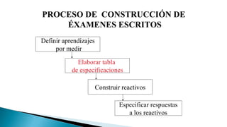 PROCESO DE CONSTRUCCIÓN DE
ÉXAMENES ESCRITOS
Definir aprendizajes
por medir
Elaborar tabla
de especificaciones
Construir reactivos
Especificar respuestas
a los reactivos

 
