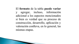 El formato de la tabla puede variar
y agregar, incluso, información
adicional a los aspectos mencionados
si bien es verdad que su proceso de
construcción, desarrollo, aplicación y
valoración conlleva, en lo general, las
mismas etapas.

 