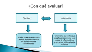 Técnicas

Son los procedimientos para
obtener información sobre
las potencialidades
desarrolladas

Instrumentos

Herramienta específica que
se aplica directamente para
recoger la información de
una manera sistematizada
y objetiva

 