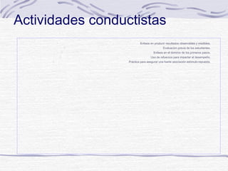 Actividades conductistas
Enfasis en producir resultados observables y medibles.







Evaluación previa de los estudiantes.
Enfasis en el dominio de los primeros pasos.
Uso de refuerzos para impactar el desempeño.
Práctica para asegurar una fuerte asociación estímulo-repuesta.

 