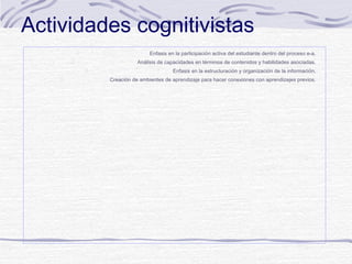 Actividades cognitivistas
Enfasis en la participación activa del estudiante dentro del proceso e-a.



Análisis de capacidades en términos de contenidos y habilidades asociadas.





Enfasis en la estructuración y organización de la información.
Creación de ambientes de aprendizaje para hacer conexiones con aprendizajes previos.

 