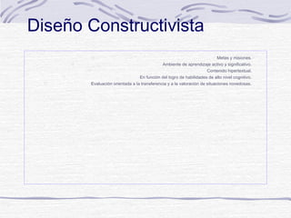 Diseño Constructivista


Ambiente de aprendizaje activo y significativo.






Metas y misiones.
Contenido hipertextual.
En función del logro de habilidades de alto nivel cognitivo.

Evaluación orientada a la transferencia y a la valoración de situaciones novedosas.

 