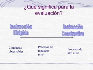 ¿Qué significa para la
evaluación?

Conductas
observables

Procesos de
mediano
nivel

Procesos de
alto nivel

 